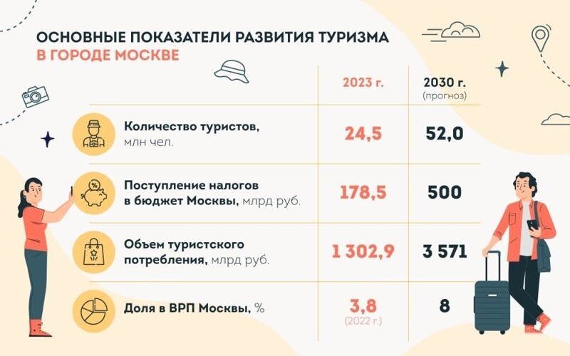 К 2030 году турпоток Москвы увеличится вдвое