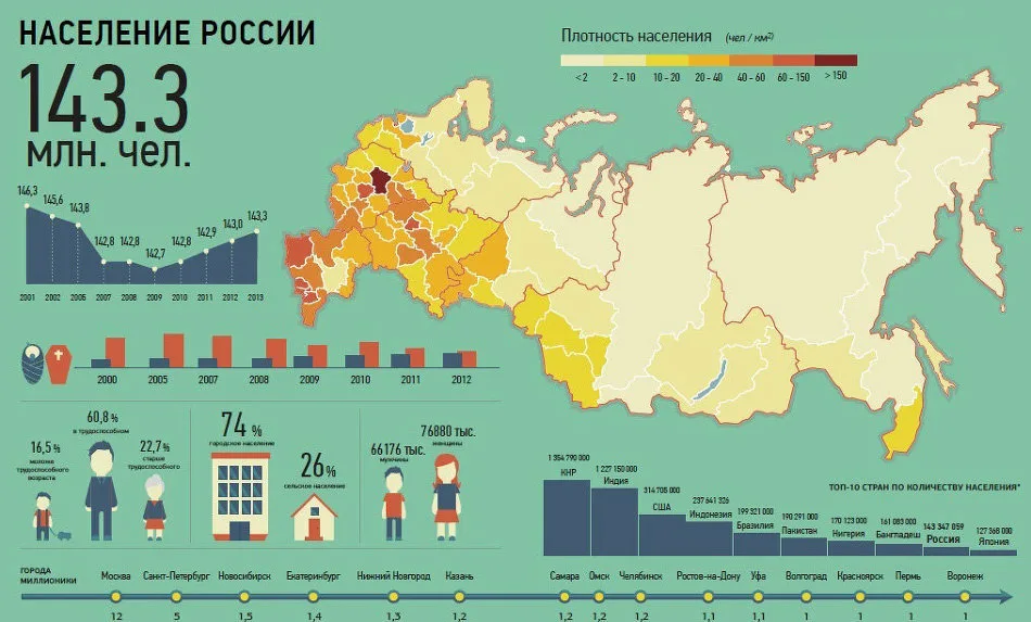 Российские рост населения