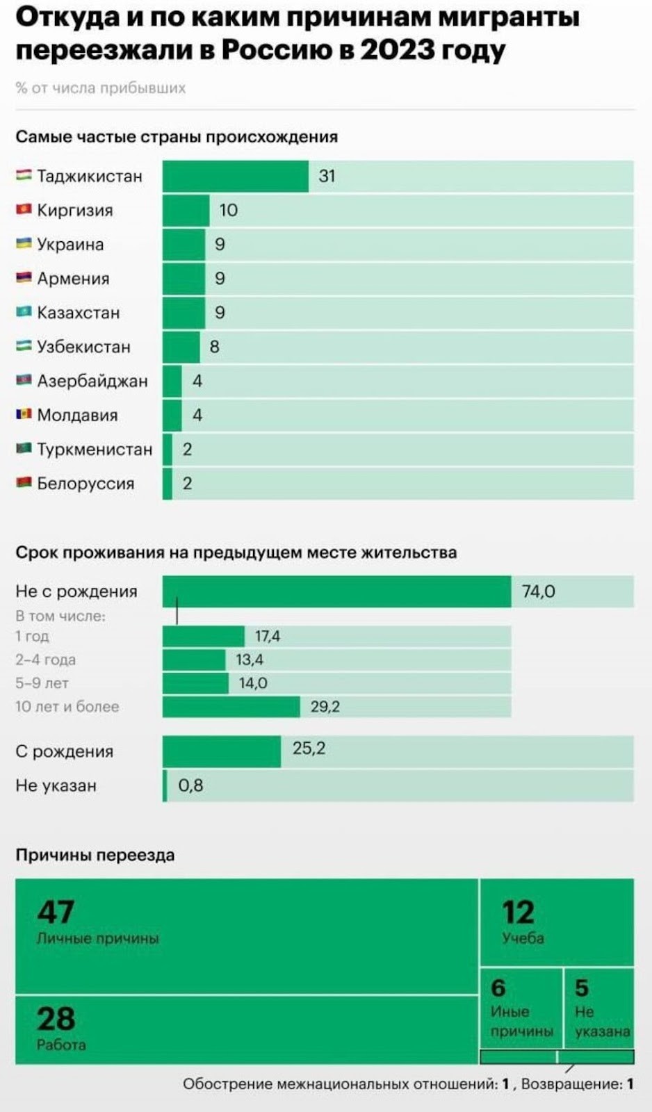 В Ярославле задержали мигрантов, среди бела дня похитивших человека