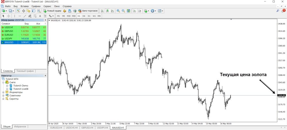 Золото на финансовых рынках: как заработать на XAU/USD