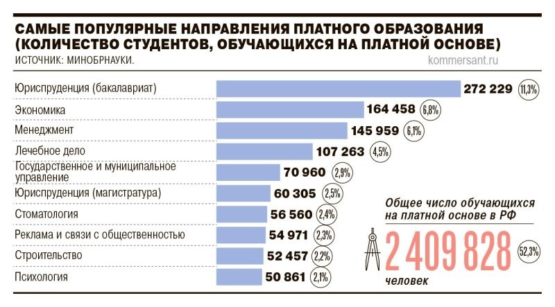 Российские вузы ограничат в платном наборе студентов
