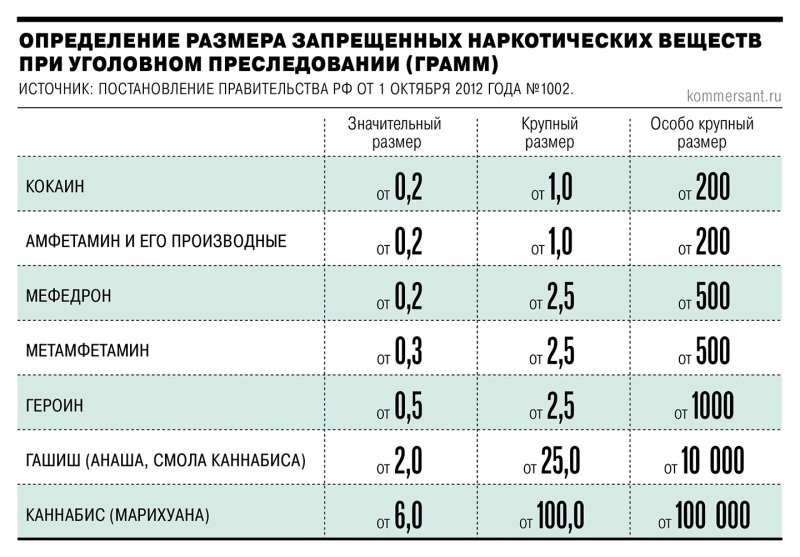 Лечить, а не сажать: Верховный суд предложил смягчить наказание за хранение наркотиков