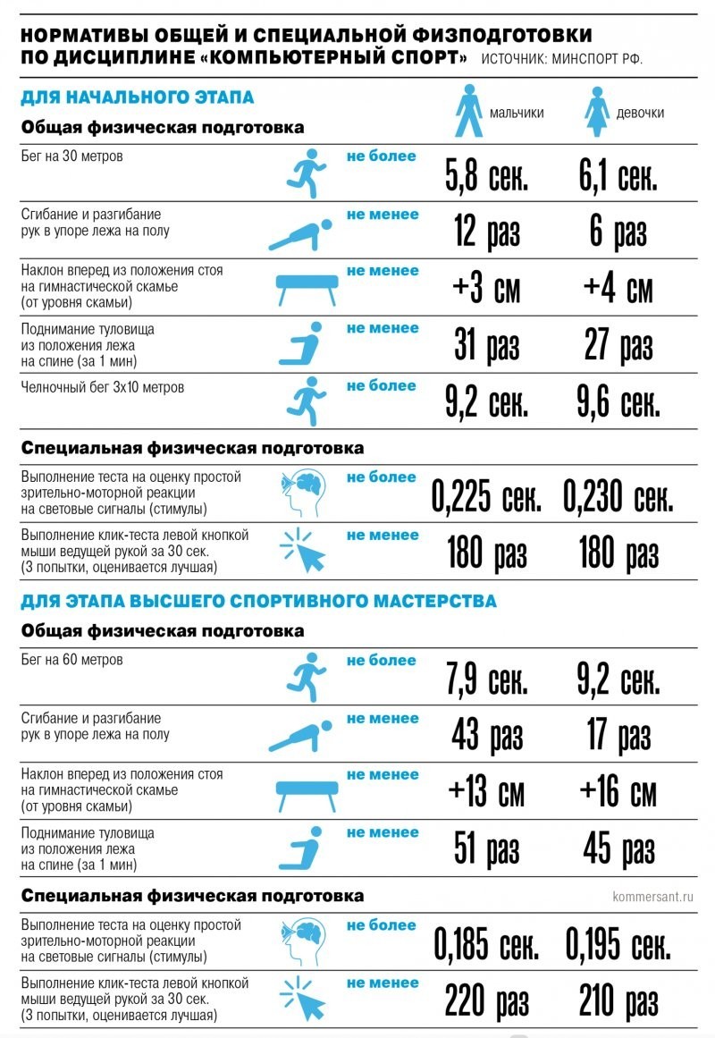 Минспорта подготовил новые нормативы по физподготовке для киберспортсменов