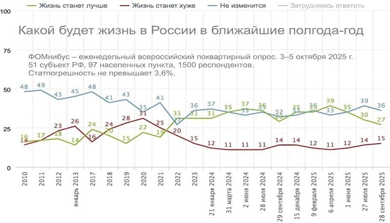 "Общество вступает в фазу серьёзного разочарования": среди россиян увеличилось количество пессимистов "Общество вступает в фазу серьёзного разочарования": среди россиян увеличилось количество пессимистов