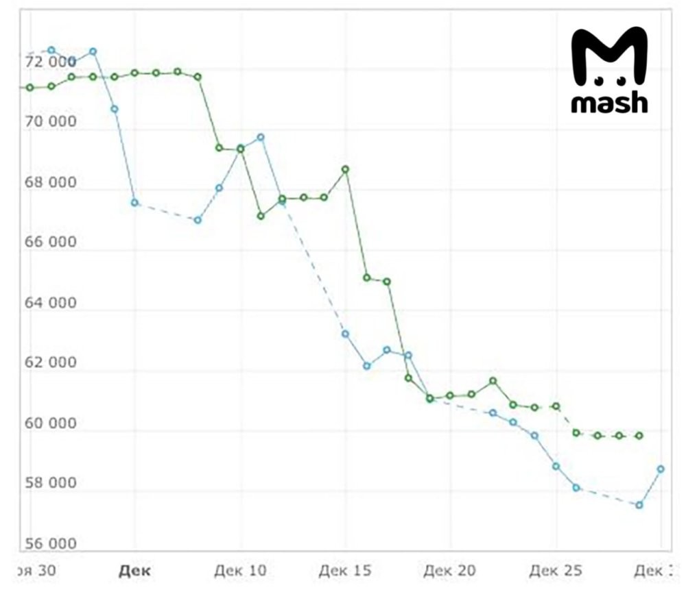 Биржевые цены на бензин упали на 11-19%