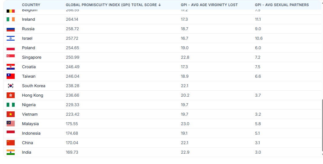 Россия заняла последние строчки в рейтинге самых «распущенных» стран мира