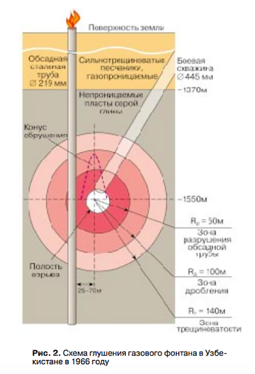 Как советские физики ликвидировали огненный газовый смерч, бушевавший 1034 дня