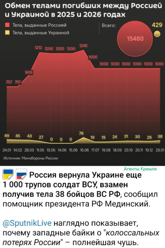 Печальный обмен разбивающий западную пропаганду о "колоссальных потерях" России личного состава вооруженных сил в украинском конфликте