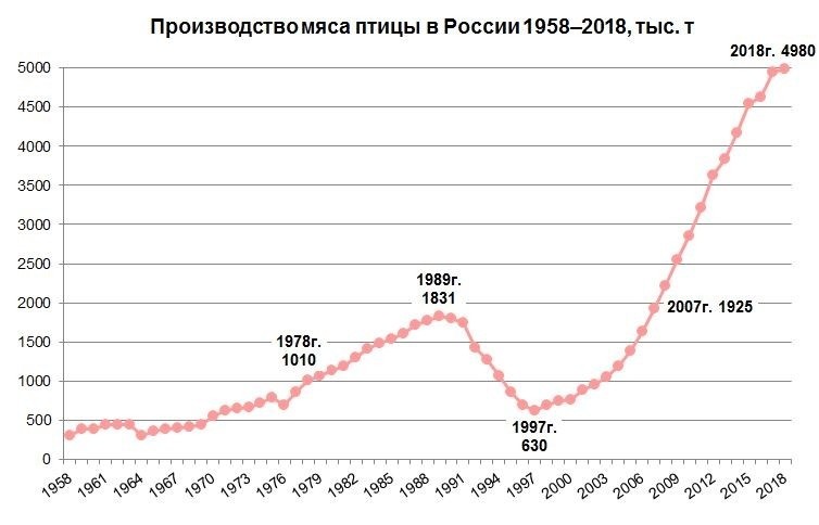 Загадка "ножек Буша". Почему в СССР везли именно эту часть курицы?