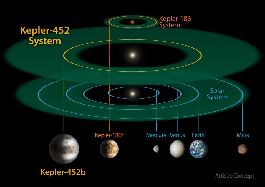 Kepler-452b: Старший брат с лишним весом
