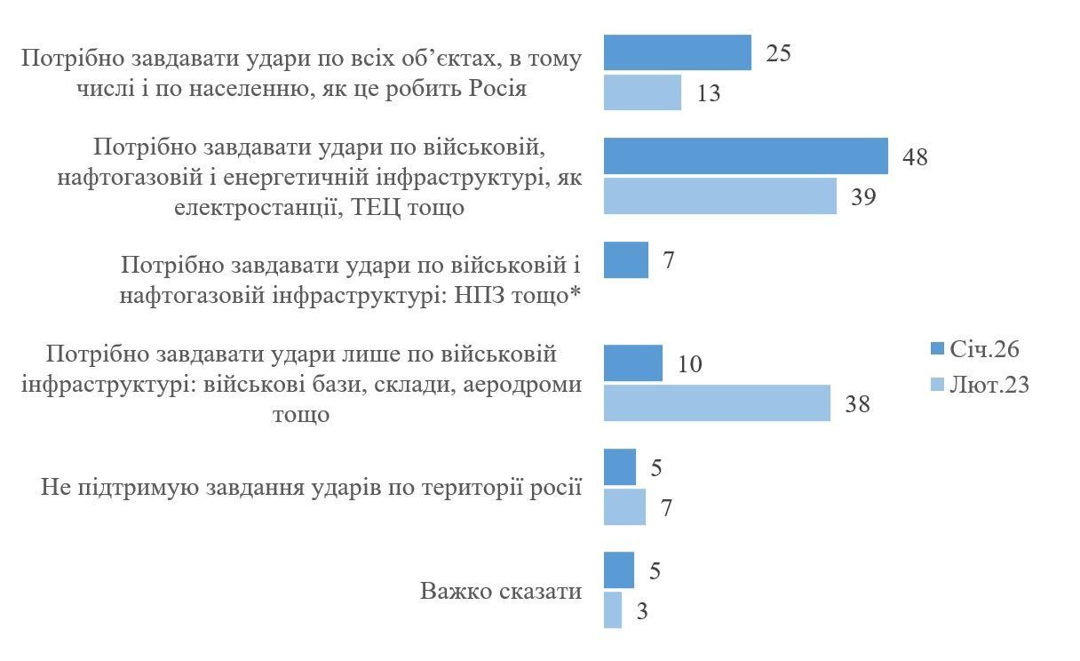 Энергетическое перемирие кончилось: по энергообъектам на украине полетели более 100 «Гераней» и десятки баллистических ракет