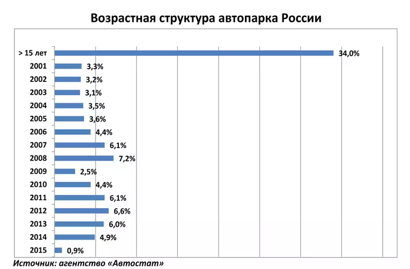 Автомобилизация России: догнать и перегнать Ливию