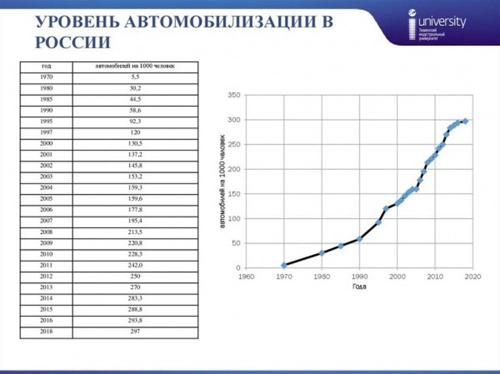 Автомобилизация России: догнать и перегнать Ливию