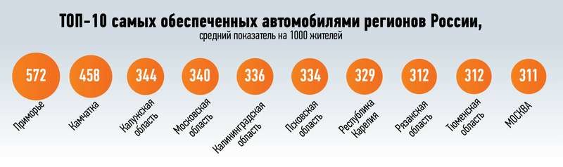 Автомобилизация России: догнать и перегнать Ливию