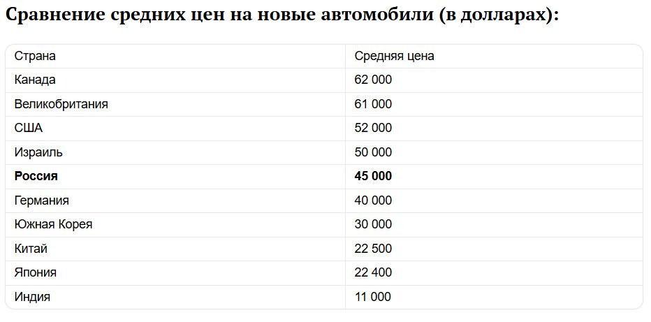 Автомобили в России вошли в пятёрку самых дорогих в мире