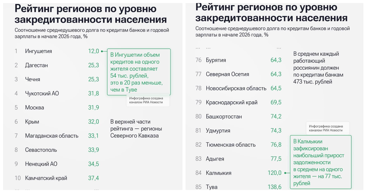 Каждый житель в Тыве в среднем должен по миллиону рублей по кредитам
