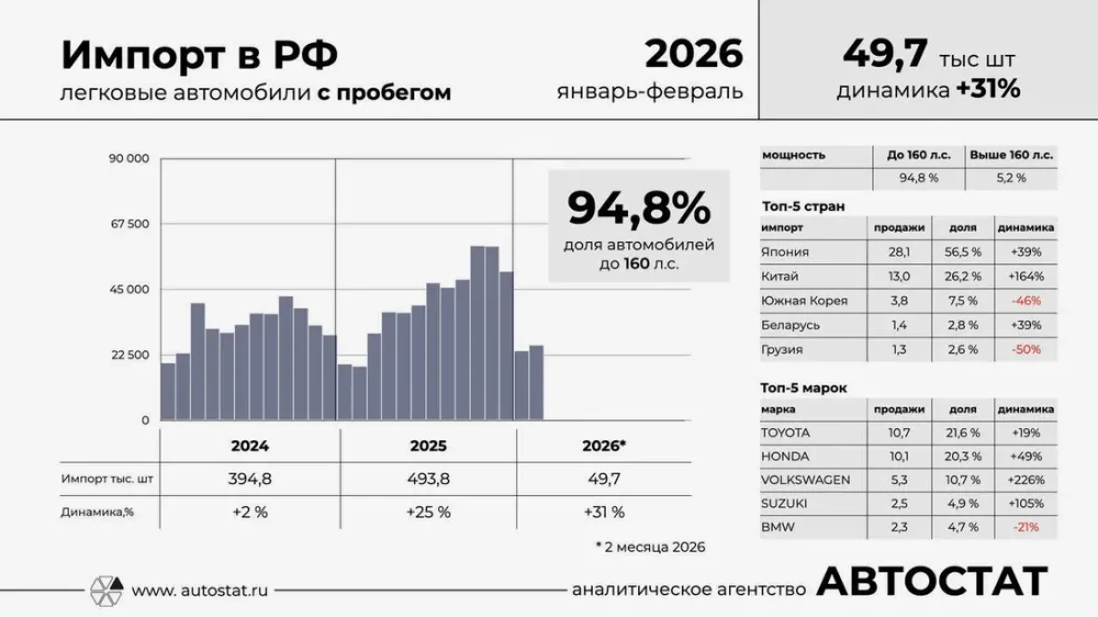 В Россию почти перестали ввозить автомобили с пробегом, мощнее 160 сил