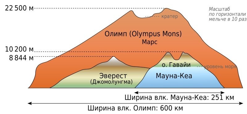 1. Великаны Марса