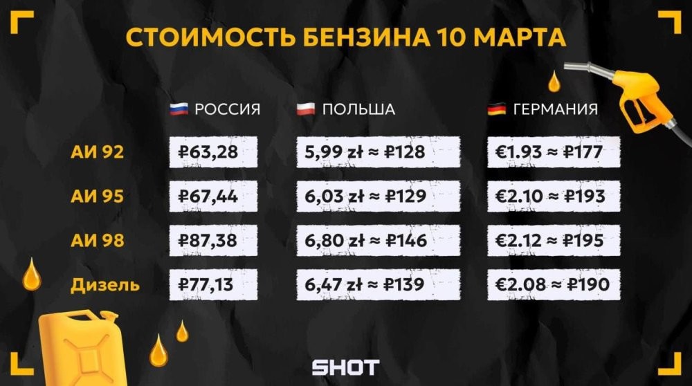  Немцы и поляки массово рванули в Калининградскую область из-за резкого роста цен на бензин на фоне конфликта на Ближнем Востоке