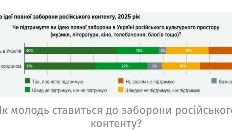 Доля украинской молодежи, выступающей против запрета русского языка и контента, выросла вдвое за год