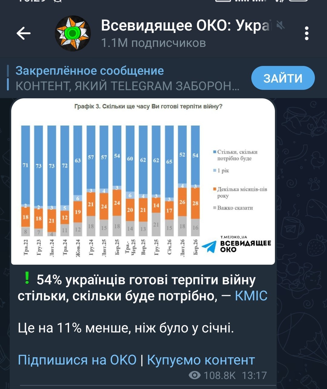 Голосование показывает, что при всëм терпежу хохлы не успевают добежать до унитаза и всë делают в шароварі