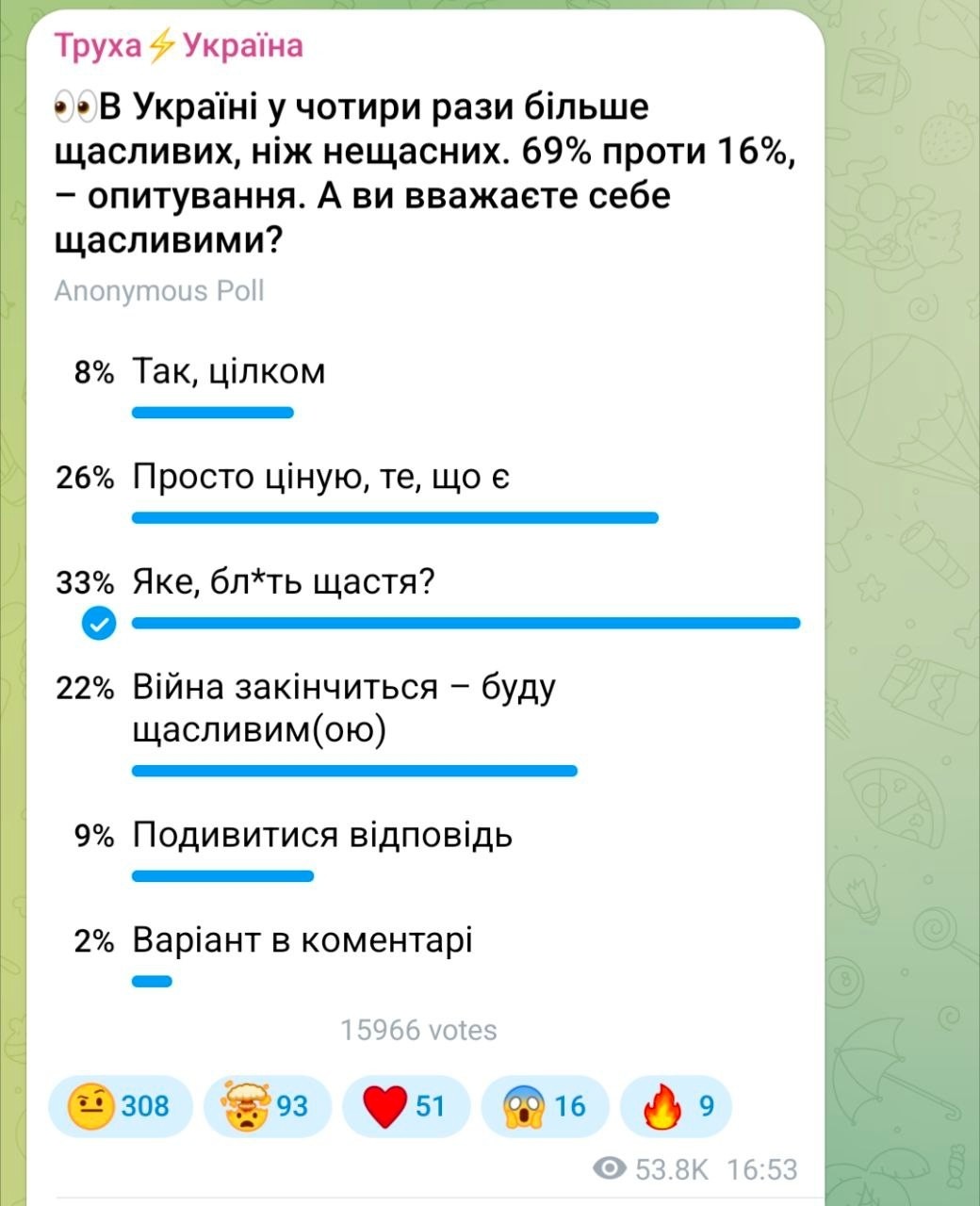 Вусраине в четыре раза больше счастливых чем несчастных... Верим?