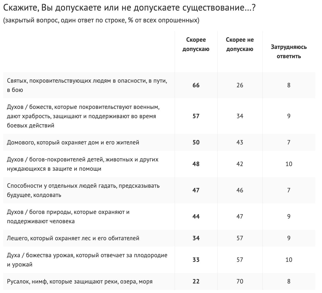 Более 80% россиян допускают существование сверхъестественных сил