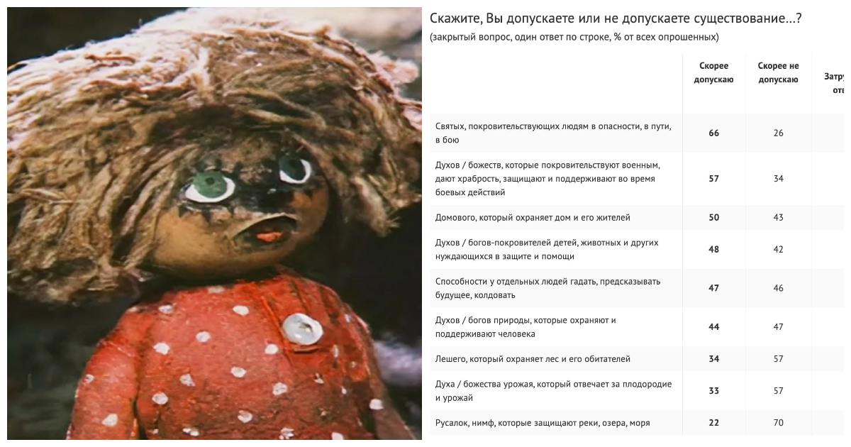 Более 80% россиян допускают существование сверхъестественных сил