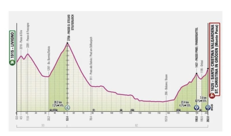 Перевал «Стельвио» ежегодно входит в один из горных этапов грантура «Giro d’Italia».
В этом году включен в 16-ый этап гонки.
Перевал расположен в Италии, на высоте 2757 метров.
Это второй по высоте перевал в восточных Альпах с асфальтированной дорогой.