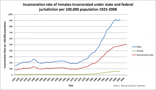 Процент заключённых на 100000 населения в США: