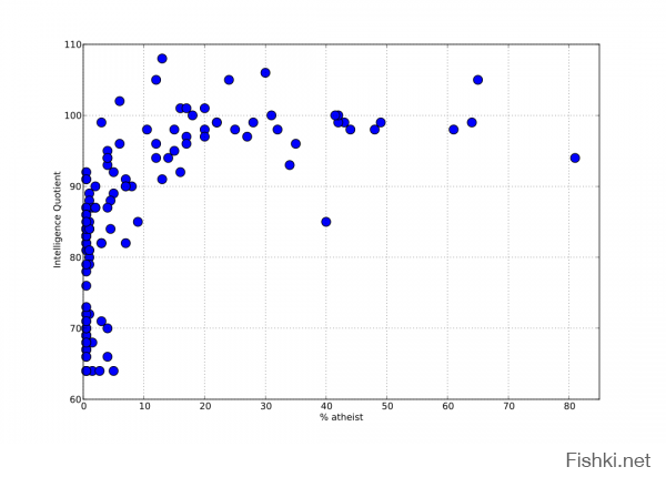 Уровень религиозности действительно может зависеть от генокода. От тех его частей, которые отвечают за развитие и функционирование мозга. Чем хуже работает мозг - тем выше шанс стать верующим.
Ссылочку на педивикию:

И график оттуда