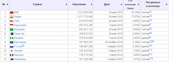 10 самых густонаселённых стран