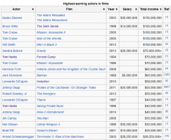 Ок, а где тогда Мел Гибсон с 30М за смертельное оружие 4, где Шварц с 29.25М за терминатора 4, почему у Деппа 56М, хотя ставка была 35М?
И вообще, если верить вики, то некоторые из списка так же не за зарплату работали...
