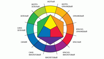 Не совсем так. За основные можно принять и другие три цвета. Часто основные цвета отсчитываются как раз от зеленого.
