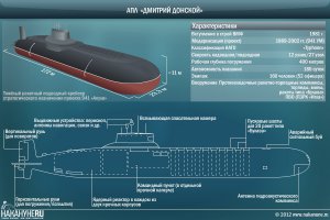 Самая большая подлодка в мире изнутри