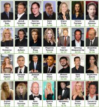 Был удивлен " достижениями " отдельных личностей , а вот Лундгрен - красава : 
Дольф Лундгрен с внешними данными настоящего викинга, очень ладно смотрящийся в боевиках – знает 10 языков: родной шведский, немецкий, английский, японский, французский, испанский, финский, итальянский, русский и вепсский (исчезающий прибалтийско-финский язык, на котором еще говорят в Ленинградской области и Карелии).
Актер окончил такие высшие учебные заведения, как:

Королевский технологический институт (Стокгольм, Швеция) – специализация физика.
Сиднейский университет (Австралия) - химик, степень магистра наук.
Вашингтонский университет (США).
Школа драматических искусств (Нью-Йорк, США).
Массачусетский технологический институт (Кембридж, США) – инженер-технолог химического производства.