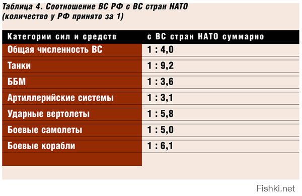 Соотношение вооруженных сил НАТО и России