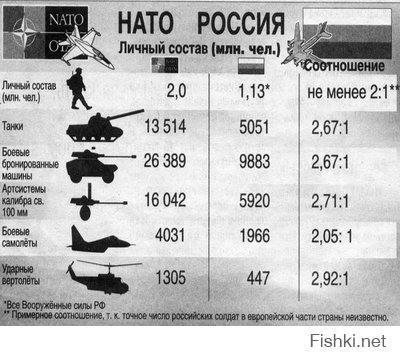 Соотношение вооруженных сил НАТО и России