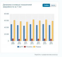 Пусть тогда автор посмотрит на статистику ДТП с официального сайта ГИБДД и объяснит смысл такого нововведения. Активно камеры начали в Мск и Питере ставить году в 12м-13м. В регионах чуть позже, но в 14 году уже тоже понатыкали. До этого все летали как хотели. Сейчас ползут как положено. Где тогда динамика снижения количества ДТП, в том числе со смертельным исходом? А нет её! Так нахрена тогда всех загонять под одну гребёнку и делать ограничение ещё меньше?? Даже по Садовому ехать 75 тоскливо, не говоря уже про вылетные магистрали! Если бы статистика ДТП уменьшилась, я молчал бы, хоть и любитель погонять, а так, ну нахрена людям жизнь усложнять и не давать ехать быстрее? Хочешь ехать 60 - гоу в правый ряд, наслаждайся и не мешай другим, более проворным.