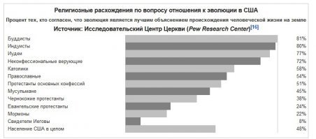 58% католиков и 54% православных в США признают эволюцию.
Могу показать интервью со священниками, которые признают факт эволюции.