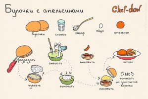 Минималистичные рецепты 