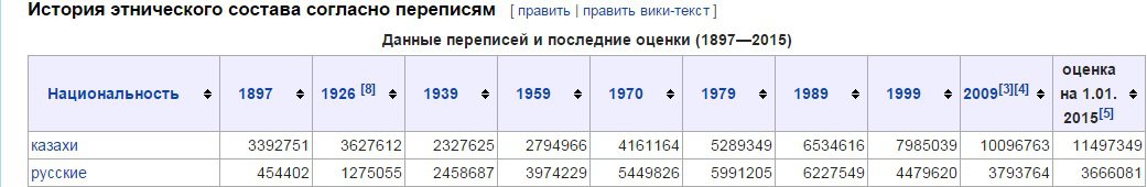 Конечно же есть и в России нацики, но не в таком масштабе, как в КЗ, не нужно стрелы переводить. В Казахстане каждый зачуханый мамбет считает себя ханом, царем земли, русский для мамбета никто. Нет конечно, вы не предавали, просто вы, мамбеты, сдедали все, чтобы русские покинули вашу убогую страну! Хотя именно русский народ со времен СССР поднимал на ноги Казахстан. Давай-ка посмотрим занимательную таблицу и сравним количество русских в Казахстане до распада СССР и после распада, когда вы стали офигенно независимыми мамбетами, когда пришел Назар и решил переселить аульных мамбетов из степей в города, выдать оралманам квартиры без очереди, назначить им пособия хорошие. И с того времени это стадо баранов, эта огромная куча необразованных дикарей жила и плодилась в городах, создавая "самые комфортные" условия для проживания других этносов в Казахстане.