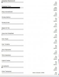 конец списка, укр политики вообще не котируются