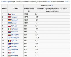 Да куча бреда.
12. В Венесуэле любителей пива больше чем где-либо на Земле: в год этот народ потребляет 83 литра на человека.
А как же Чехия, с почти в два раза большим количеством?