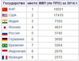 Стыдно не знать о достижениях своей страны. Италия на 11 месте с 2 трлн долларов ВВП. Россия на 5-ом.