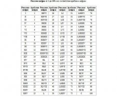 Чем удобнее пользоваться?
