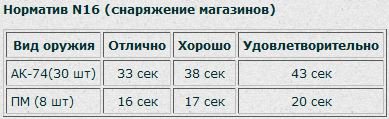 33 секунды? неплохо. В наставлении по стрелковому делу есть такой норматив, я и многие справлялись быстрее.