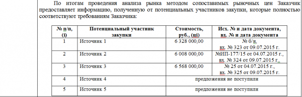 Есть такое понятие: ОБОСНОВАНИЕ НАЧАЛЬНОЙ (МАКСИМАЛЬНОЙ) ЦЕНЫ КОНТРАКТА указано в Разделе 4 контракта тау указано:
В целях определения начальной (максимальной) цены контракта методом сопоставимых рыночных цен (анализа рынка) Заказчиком выбрано  5 потенциальных участников закупки, полностью соответствующих требованиям на поставку вышеуказанного товара.
Т.е. еще до конкурса определились с поставщиком, под него и написали условия...и проценты все уже поделили между своими.