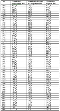 Количество абортов в РСФСР/РФ с 1960 по 2008 год по годам: