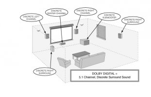 А где Dolby Surround?